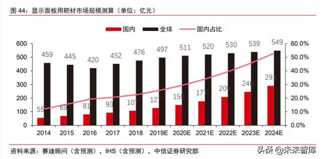 面板行业深度报告：产业转移+景气向上，LCD国产材料有望受益
