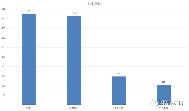 梦幻西游：统计全服70个区的十八门闯关数据，玩家数量增加六万