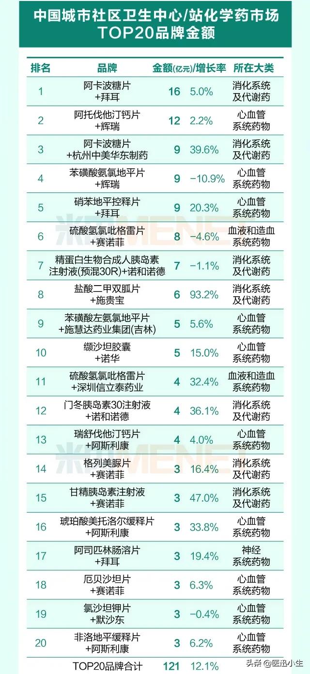 城市社区市场近700亿！化药、中成药畅销品牌都