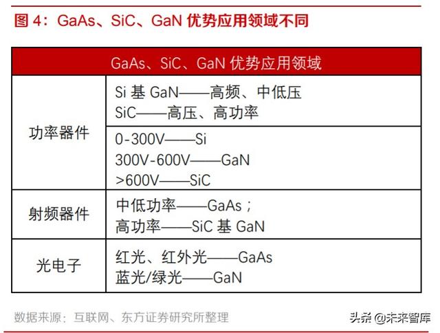 化合物半导体材料行业专题报告：GaAs，GaN，SiC