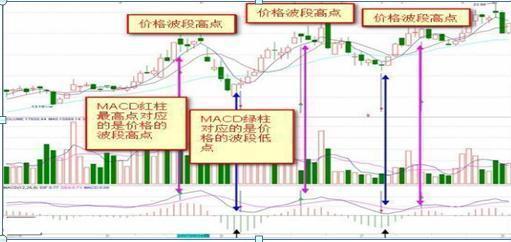 MACD高级用法“多头风洞买空头风洞卖”，这些才