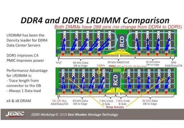 正視差距：DDR5內存標準確定，中國企業(yè)的標準沒(méi)能入選