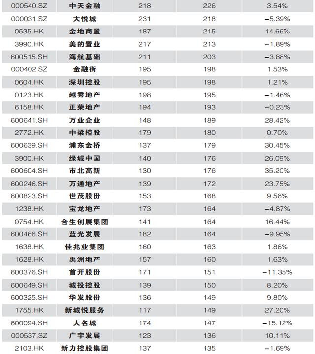 焦点 | 超六成房企二季度市值上涨 回暖态势有望在三季度持续