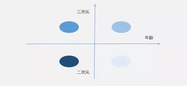 B站产品及用户增长分析