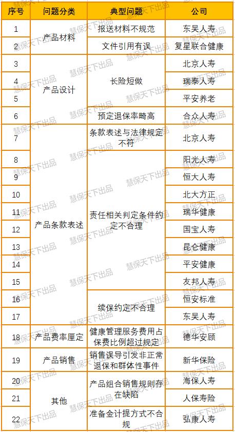 人身险产品典型问题最新通报来了！人保寿等20家公司被点名