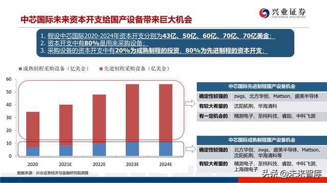 深度分析晶圆代工格局及中芯国际对国产设备、材料的空间提升