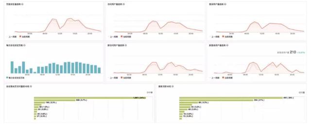 运营增长人必学的数据运营分析模型