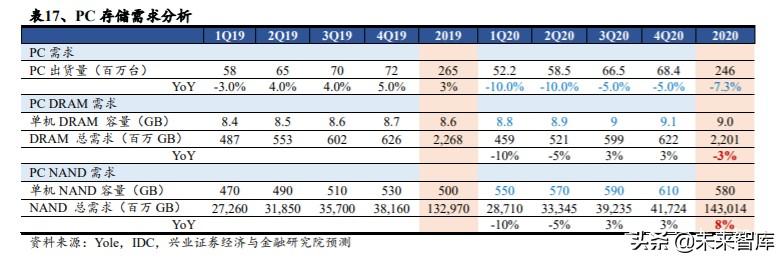 存储芯片行业深度研究：全面拆解存储行业，前瞻供求关系与景气