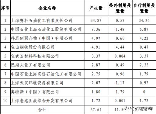 一文看懂2019年上海市危废医废处置情况