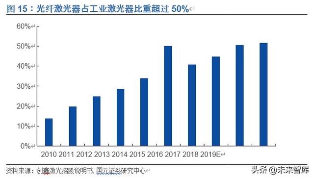 光纤激光器行业深度报告：价格战加速行业发展，垂直整合强者恒强