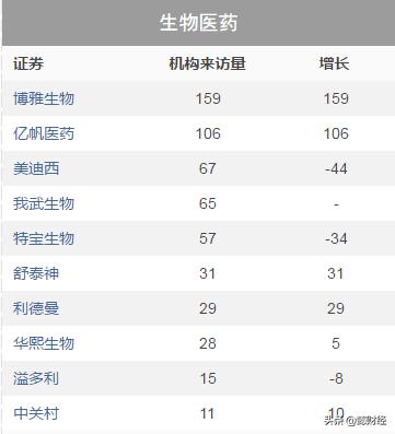 机构资金又开始扎堆医药股！高景气度的医药领域还有机会（附股）