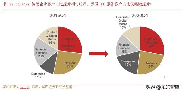 IDC行业深度研究与投资策略：行业供需格局研究