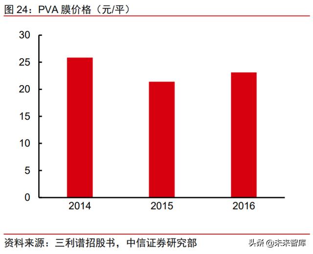 面板行业深度报告：产业转移+景气向上，LCD国产材料有望受益