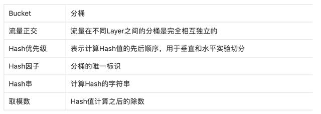 美团点评效果广告实验配置平台的设计与实现