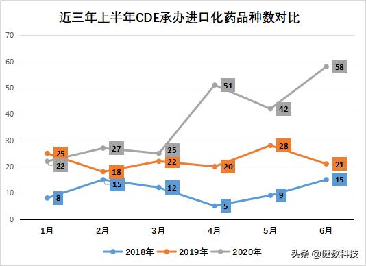 年中盘点｜2020年上半年，CDE药品审评情况数据解读