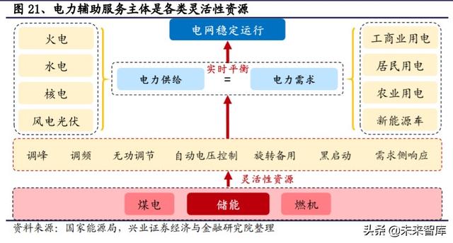 储能行业投资策略：储能为何如此重要？新能源上位的必经之路