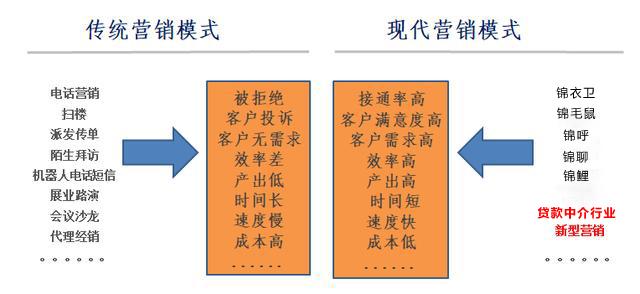 疫情之下，活下来的贷款中介如何实现批量获客？这里有干货