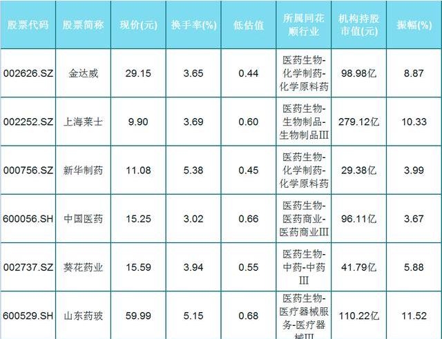 交投活跃！机构青睐却严重低估的12只医药生物股（名单），将上行