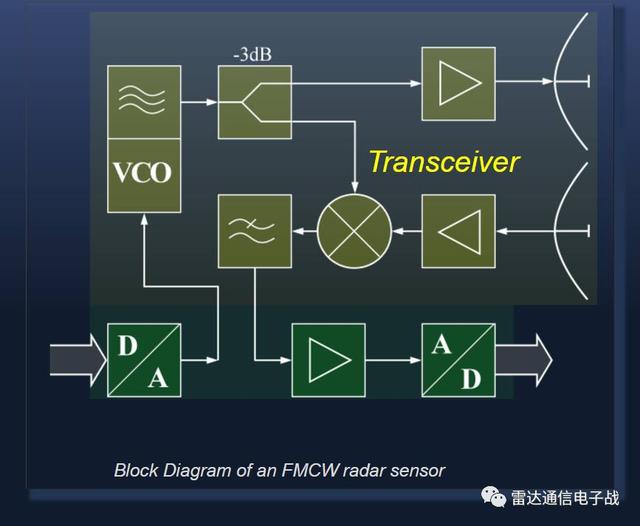 调频连续波雷达(FMCW)测距/测速原理，看完这篇基本就懂了！