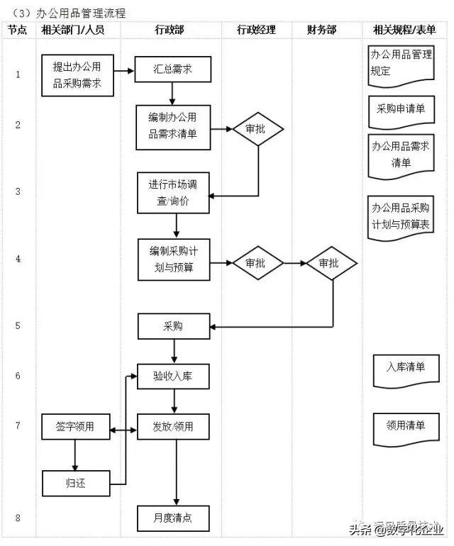 企业10大管理流程图，ERP从业者必备