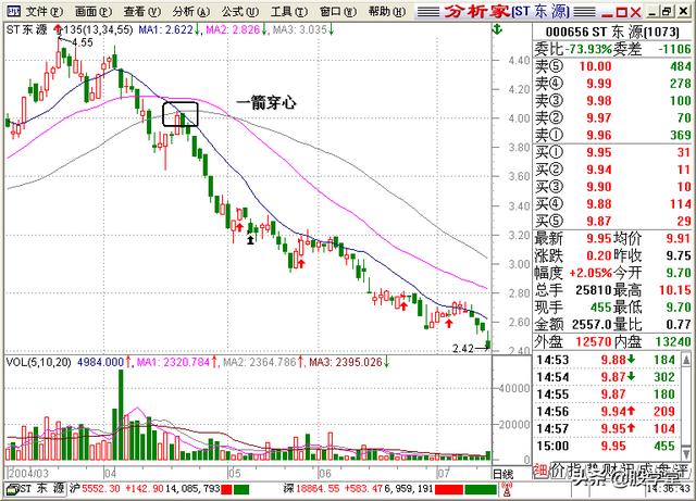 A股最全最经典的135均线买卖点技术战法图解锦集