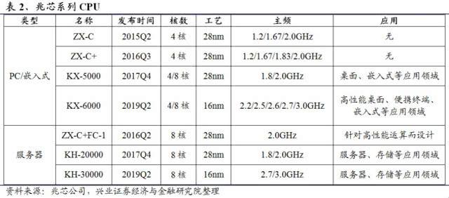“中国芯”全梳理：不只是华为鲲鹏