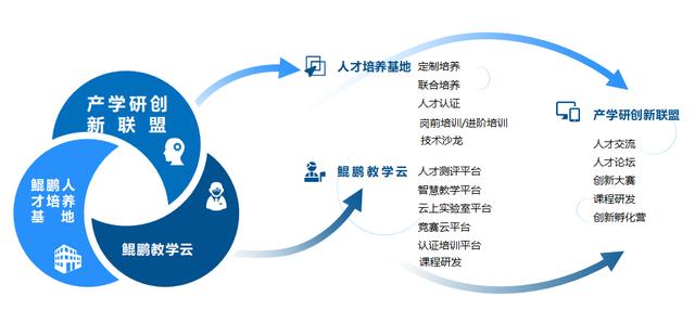 中软国际教育科技集团助力打造鲲鹏计算产业人才生态和创新生态