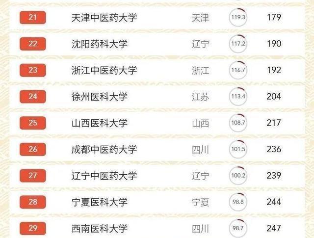中国医药类大学排名：中国药科大学排第九，前八名都有谁