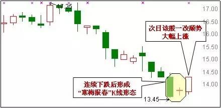 A股盈利秘籍：技术+心态 「5大心态+30个抄底形态
