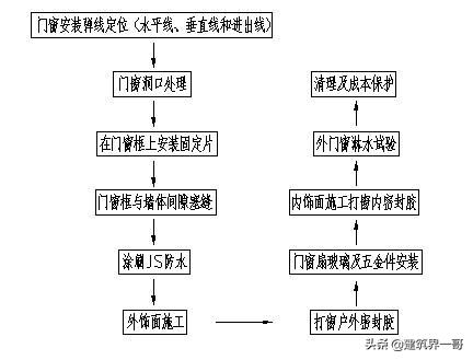 门窗工程的施工工艺及质量控制标准