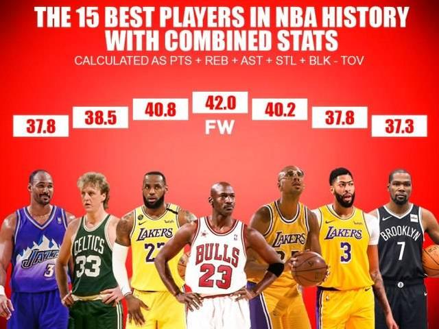 NBA生涯場均數據誰最強？ 詹姆斯濃眉進入前五，榜首又是飛人喬丹