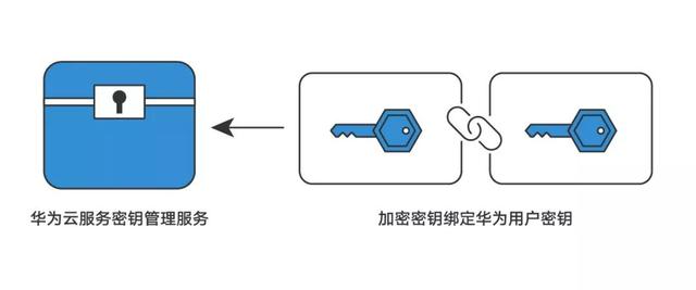 华为云空间如何保卫你的数据安全？