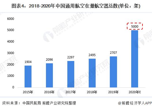 2020年中国通用航空业市场发展现状分析