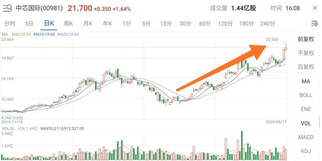 中芯国际港股两个半月翻倍，19号科创上市，终成民族之光