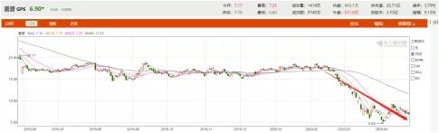 高管降薪、数万员工停薪！行业巨头损失70亿，现金流已告急