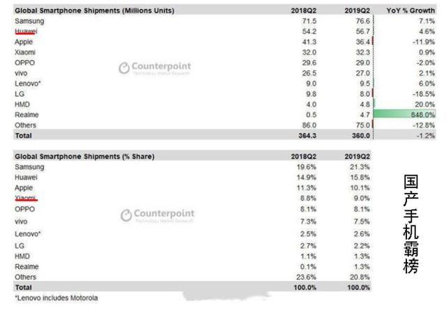 第二季度全球手机销量排行榜，华为位列第二，小米和OPPO上榜