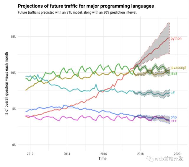 未来 10 年，软件开发的 8 个 技术发展趋势
