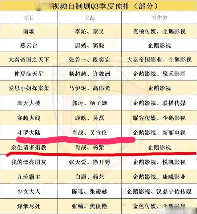 待播剧景气榜：肖战恢复巅峰，吴亦凡挤进前三，爱豆成爆款剧大头