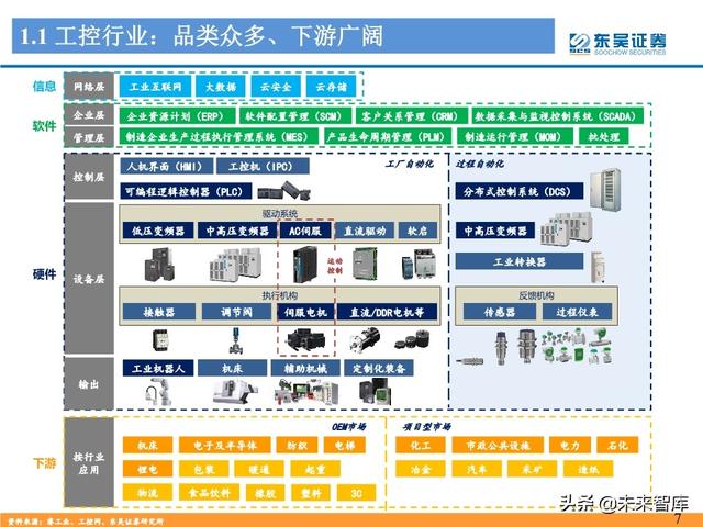 工控自动化行业深度报告：制造业“皇冠上的明珠”