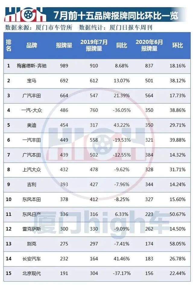 2020年7月厦门车市销量环比增长27.25% 下半年迎开门红