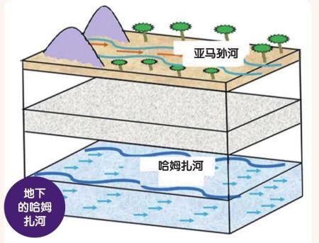 全世界河上都有桥，却为什么没有一座桥，敢于跨越亚马逊河？