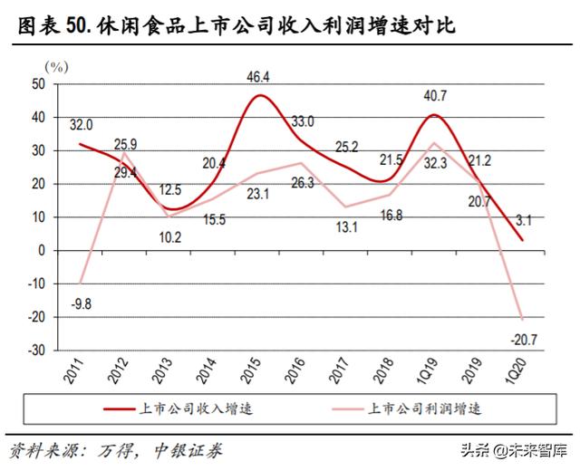 食品飲料2020年中期策略：從短期改善+長期優勢兩個角度選股