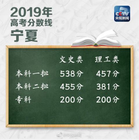 2019高考各省份分数线公布！理科一本最高535，文科一本最高560