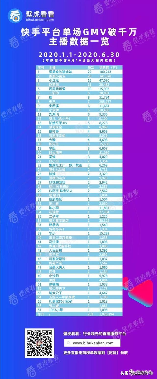 gmv是什么意思，快手单场GMV破1000万的网红主播有哪些，辛巴家族赵梦澈、陈小