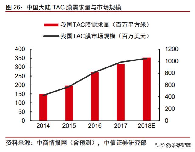 面板行业深度报告：产业转移+景气向上，LCD国产材料有望受益