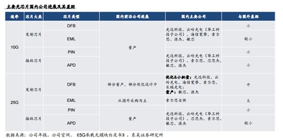 97%高端全靠进口，国产光芯片有哪家崛起了？