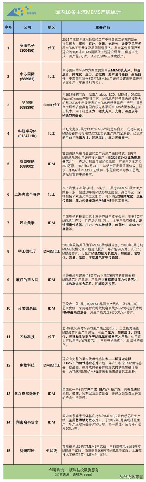 国内18条主流MEMS产线统计