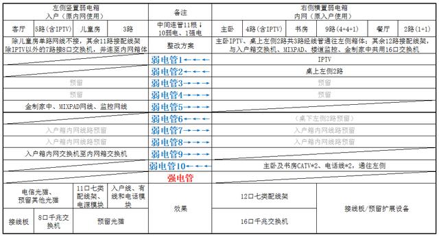 114㎡中西厨分离，全屋智能家居，孩子还能在客厅练车