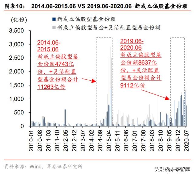 股市前景分析：当前增量资金与2014-2015年牛市阶段的对比