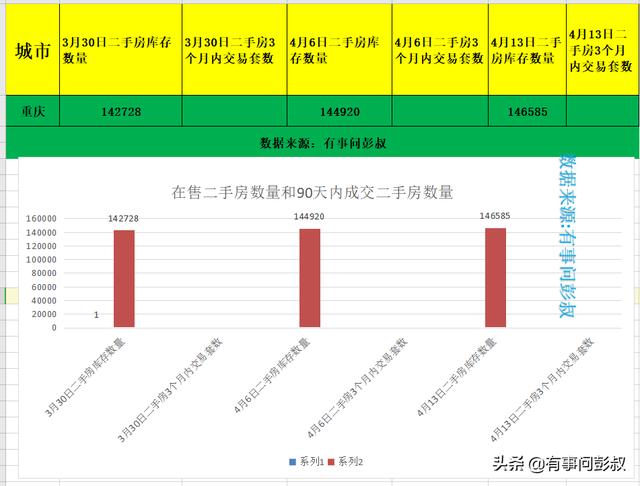 4月重庆楼市降温明显，重庆房价本周下跌13元